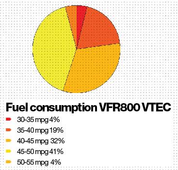 Buyer Guide: Honda VFR800