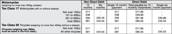 Road tax for motorcycles over 400cc increased