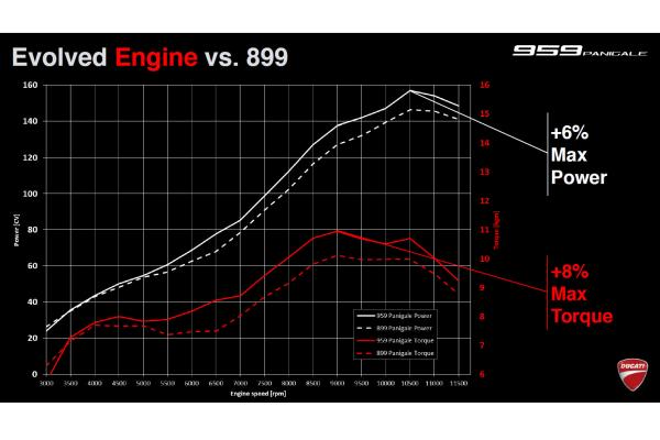 Ducati 959 vs. 899 Panigale – what’s changed?