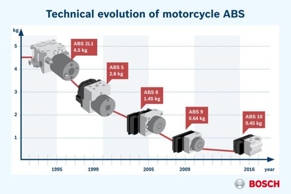 Bosch announces new ABS system and electric hub scooter motor