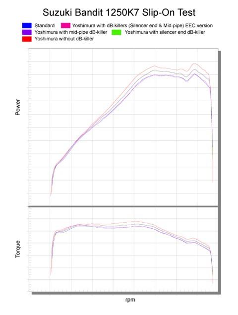 Yoshimura GSX1250FA EEC Approved Slip-On End-Can 