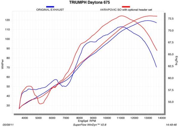 Akrapovic full system for Triumph Daytona 675