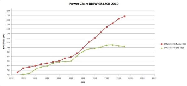 167bhp Twin turbo BMW R1200GS