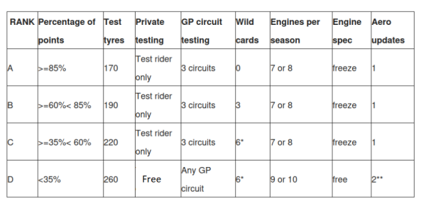 MotoGP concessions table. - MotoGP