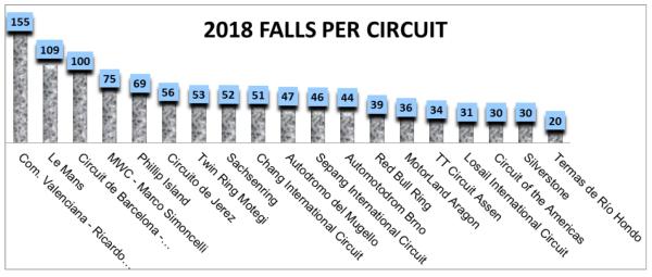 Stats: Marquez tops 2018 MotoGP falls list