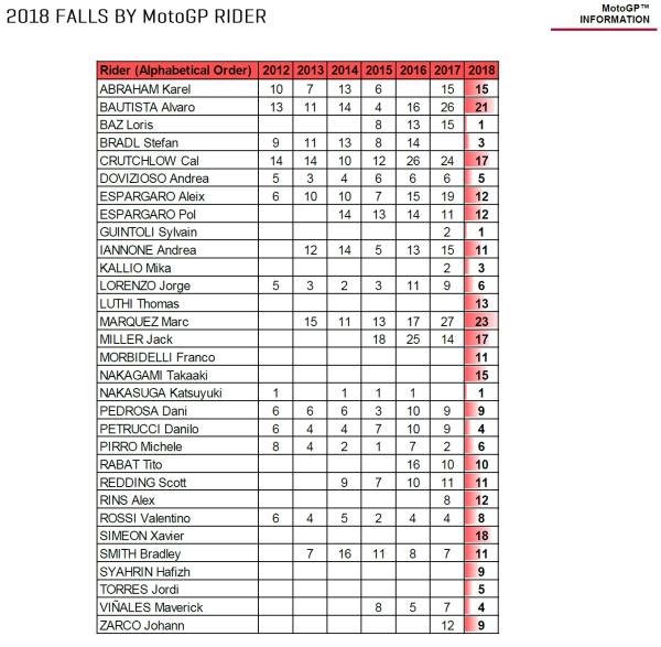 Stats: Marquez tops 2018 MotoGP falls list