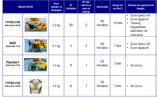 drones used in spain 2021