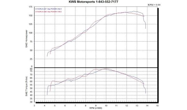 2009 Yamaha R1 v Aprilia RSV4 on the dyno