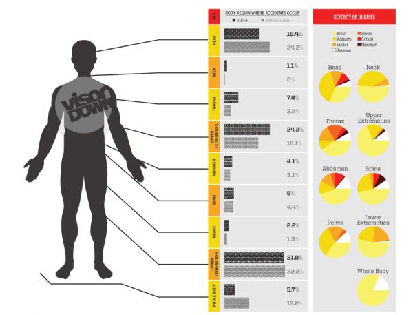 Motorcycle accident? Here's where you're most likely to get injured