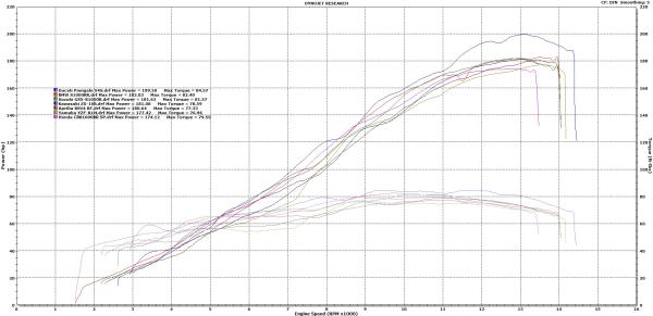 Dyno runs of all the litre bikes we tested, at Big CC Racing