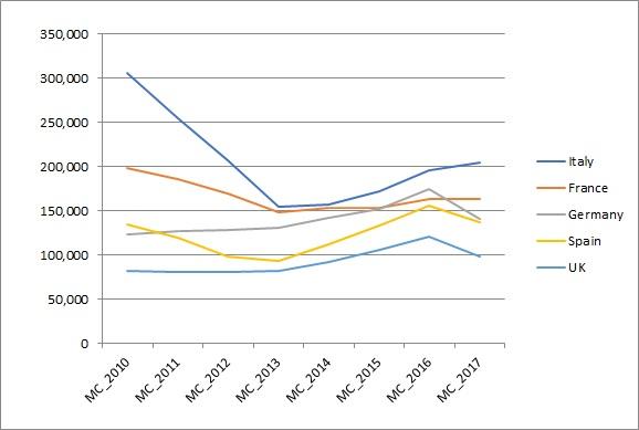 European bike sales mirror UK dip