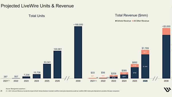 LiveWire sales projections 2022-2026