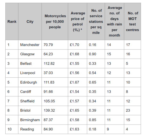 UK's worst motorcycle cities. - AA