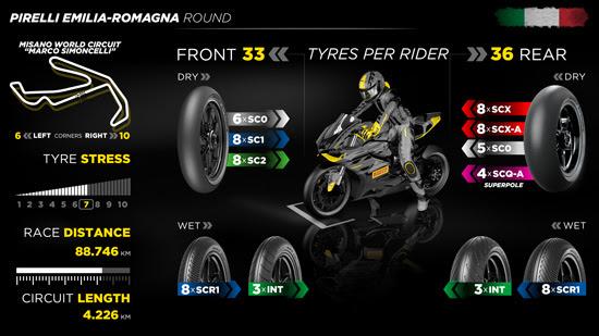 Pirelli WorldSBK Misano infographic.