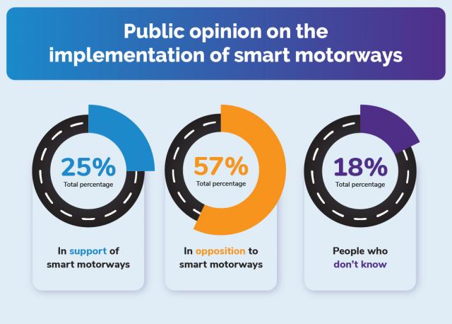 GoShorty public opinion on smart motorway implementation graphic. - GoShorty