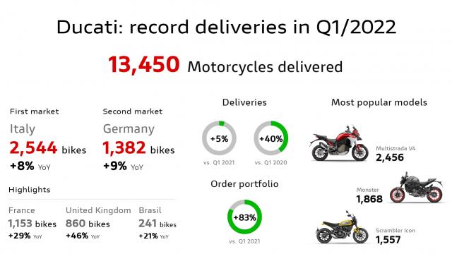Ducati fiscal report infographic. - Ducati Media.