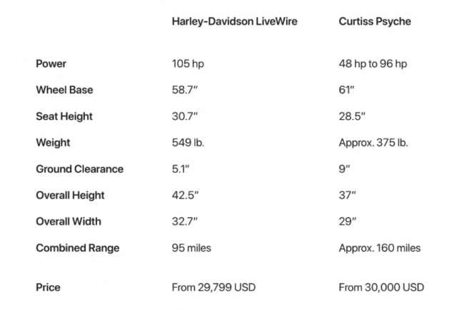 Curtiss - Harley comparison 