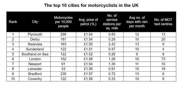 UK's best motorcycle cities. - AA