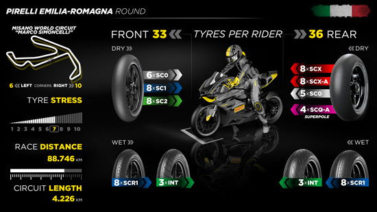 Pirelli WorldSBK Misano infographic.